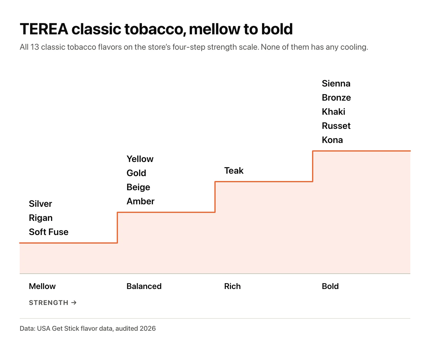 Classic TEREA tobacco flavors on a four-step ladder from Mellow to Bold